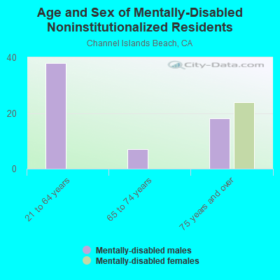 Age and Sex of Mentally-Disabled Noninstitutionalized Residents