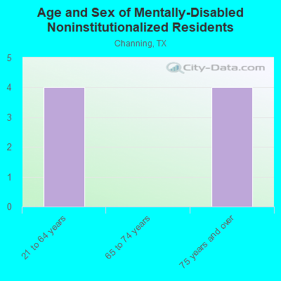 Age and Sex of Mentally-Disabled Noninstitutionalized Residents