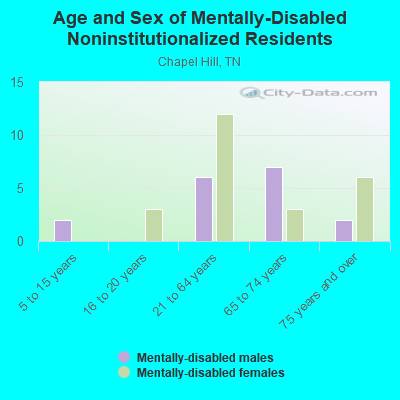 Age and Sex of Mentally-Disabled Noninstitutionalized Residents