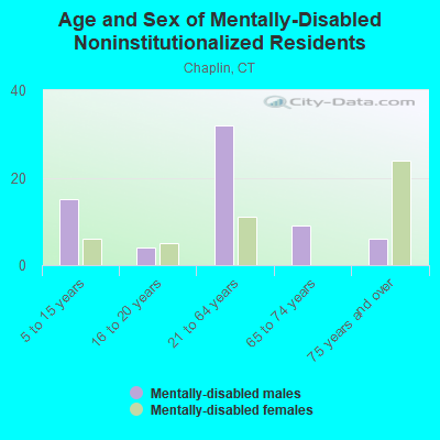 Age and Sex of Mentally-Disabled Noninstitutionalized Residents