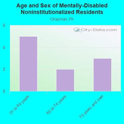 Age and Sex of Mentally-Disabled Noninstitutionalized Residents