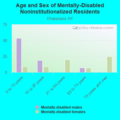 Age and Sex of Mentally-Disabled Noninstitutionalized Residents