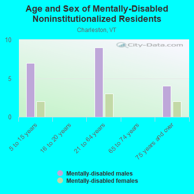 Age and Sex of Mentally-Disabled Noninstitutionalized Residents