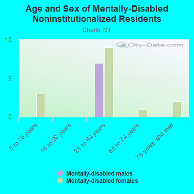 Age and Sex of Mentally-Disabled Noninstitutionalized Residents