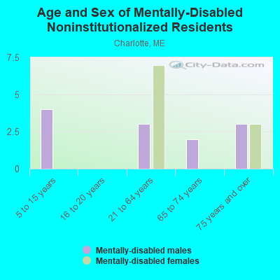 Age and Sex of Mentally-Disabled Noninstitutionalized Residents