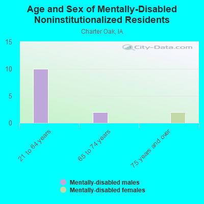 Age and Sex of Mentally-Disabled Noninstitutionalized Residents