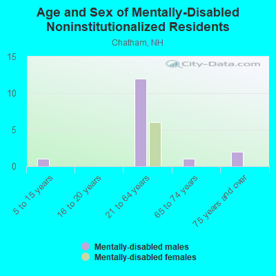 Age and Sex of Mentally-Disabled Noninstitutionalized Residents