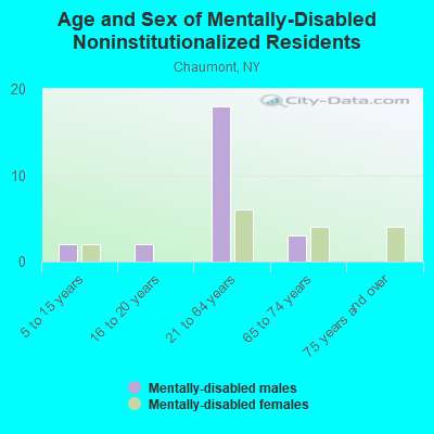 Age and Sex of Mentally-Disabled Noninstitutionalized Residents