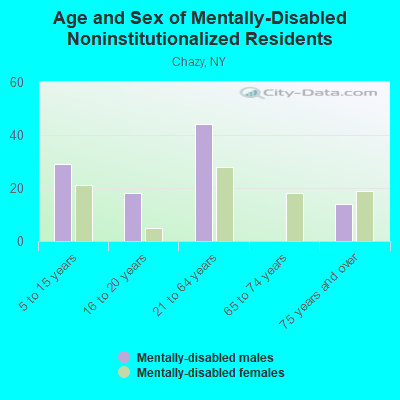 Age and Sex of Mentally-Disabled Noninstitutionalized Residents