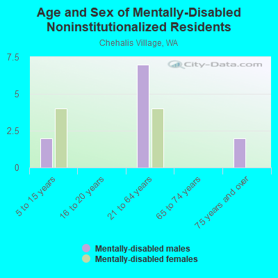 Age and Sex of Mentally-Disabled Noninstitutionalized Residents