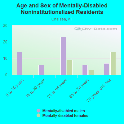 Age and Sex of Mentally-Disabled Noninstitutionalized Residents