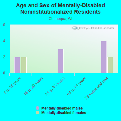 Age and Sex of Mentally-Disabled Noninstitutionalized Residents