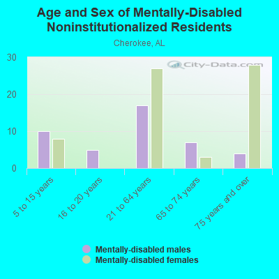 Age and Sex of Mentally-Disabled Noninstitutionalized Residents