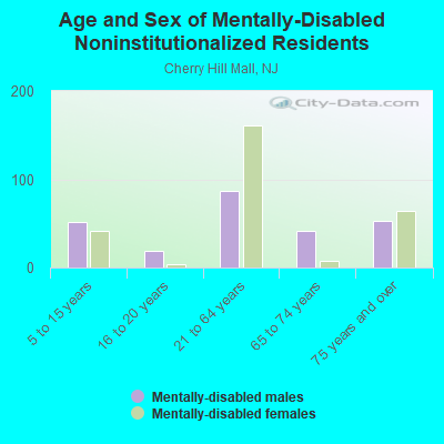 Age and Sex of Mentally-Disabled Noninstitutionalized Residents