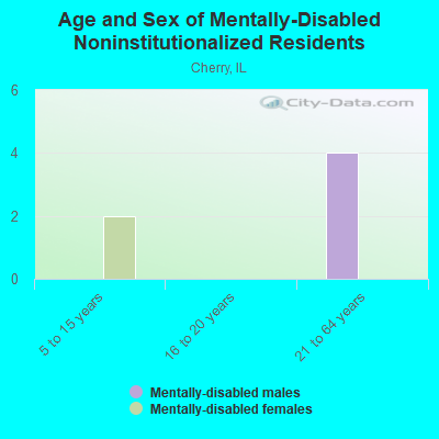 Age and Sex of Mentally-Disabled Noninstitutionalized Residents