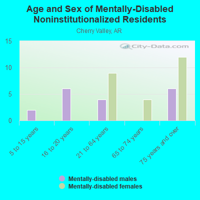 Age and Sex of Mentally-Disabled Noninstitutionalized Residents