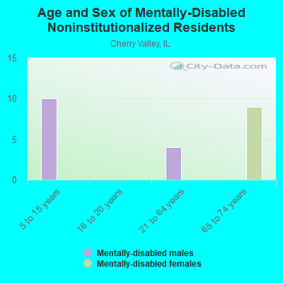 Age and Sex of Mentally-Disabled Noninstitutionalized Residents