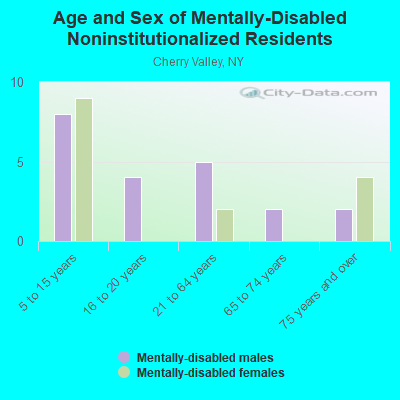 Age and Sex of Mentally-Disabled Noninstitutionalized Residents