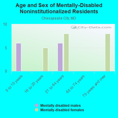 Age and Sex of Mentally-Disabled Noninstitutionalized Residents