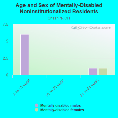 Age and Sex of Mentally-Disabled Noninstitutionalized Residents