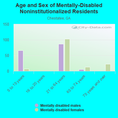 Age and Sex of Mentally-Disabled Noninstitutionalized Residents