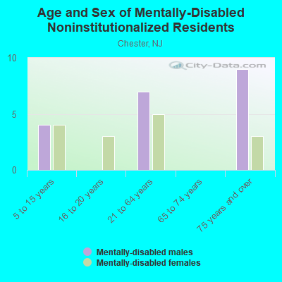 Age and Sex of Mentally-Disabled Noninstitutionalized Residents