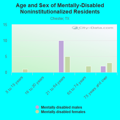 Age and Sex of Mentally-Disabled Noninstitutionalized Residents