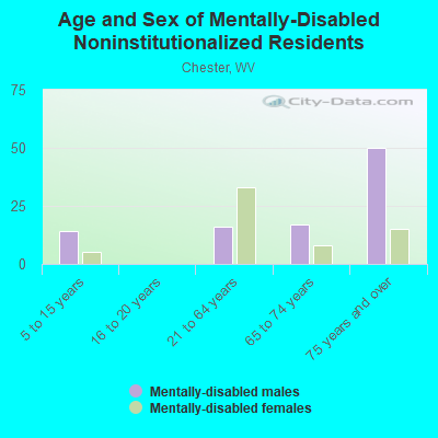 Age and Sex of Mentally-Disabled Noninstitutionalized Residents