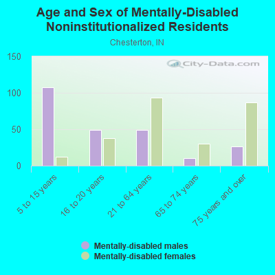 Age and Sex of Mentally-Disabled Noninstitutionalized Residents