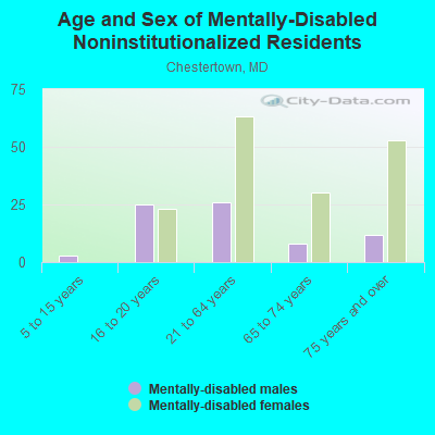 Age and Sex of Mentally-Disabled Noninstitutionalized Residents