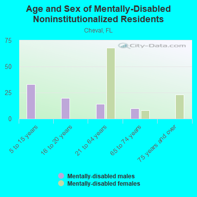 Age and Sex of Mentally-Disabled Noninstitutionalized Residents