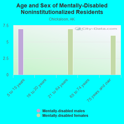 Age and Sex of Mentally-Disabled Noninstitutionalized Residents