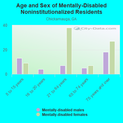 Age and Sex of Mentally-Disabled Noninstitutionalized Residents