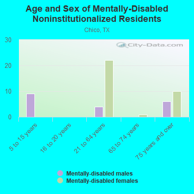 Age and Sex of Mentally-Disabled Noninstitutionalized Residents