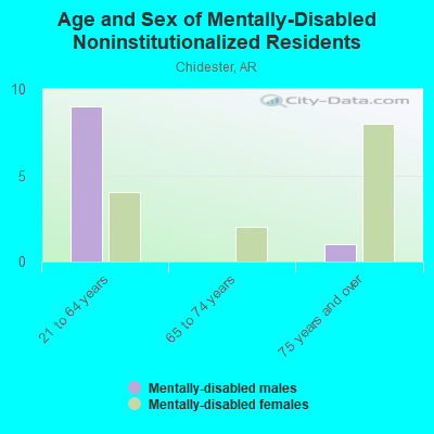 Age and Sex of Mentally-Disabled Noninstitutionalized Residents