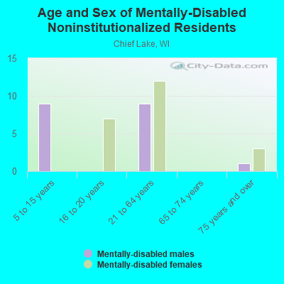 Age and Sex of Mentally-Disabled Noninstitutionalized Residents