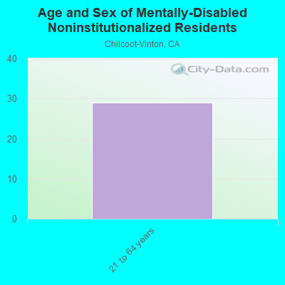 Age and Sex of Mentally-Disabled Noninstitutionalized Residents