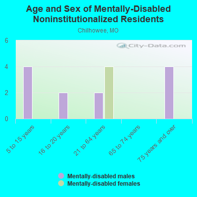 Age and Sex of Mentally-Disabled Noninstitutionalized Residents