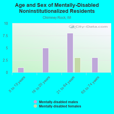 Age and Sex of Mentally-Disabled Noninstitutionalized Residents