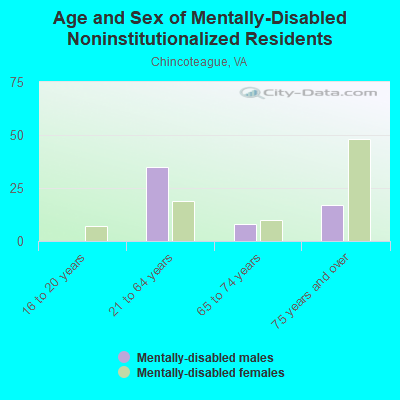 Age and Sex of Mentally-Disabled Noninstitutionalized Residents