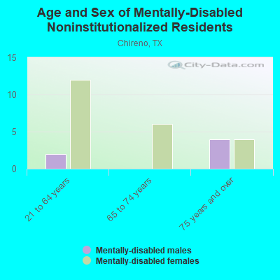 Age and Sex of Mentally-Disabled Noninstitutionalized Residents