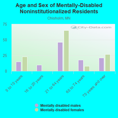 Age and Sex of Mentally-Disabled Noninstitutionalized Residents