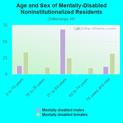 Age and Sex of Mentally-Disabled Noninstitutionalized Residents