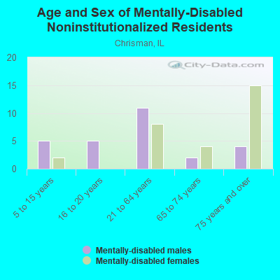 Age and Sex of Mentally-Disabled Noninstitutionalized Residents