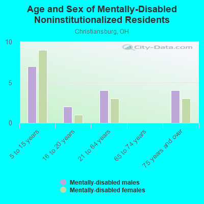 Age and Sex of Mentally-Disabled Noninstitutionalized Residents