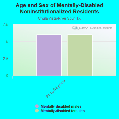 Age and Sex of Mentally-Disabled Noninstitutionalized Residents