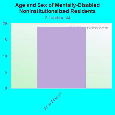 Age and Sex of Mentally-Disabled Noninstitutionalized Residents