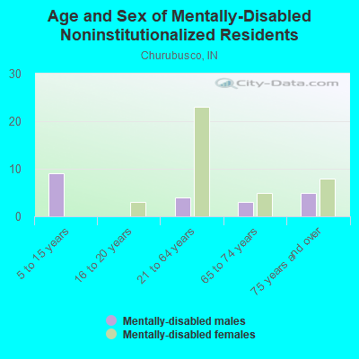 Age and Sex of Mentally-Disabled Noninstitutionalized Residents