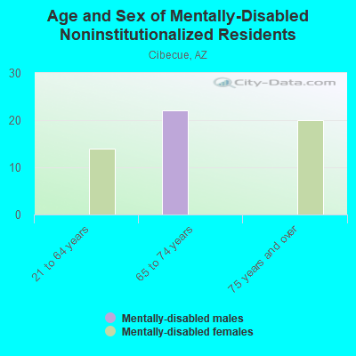 Age and Sex of Mentally-Disabled Noninstitutionalized Residents