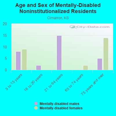 Age and Sex of Mentally-Disabled Noninstitutionalized Residents